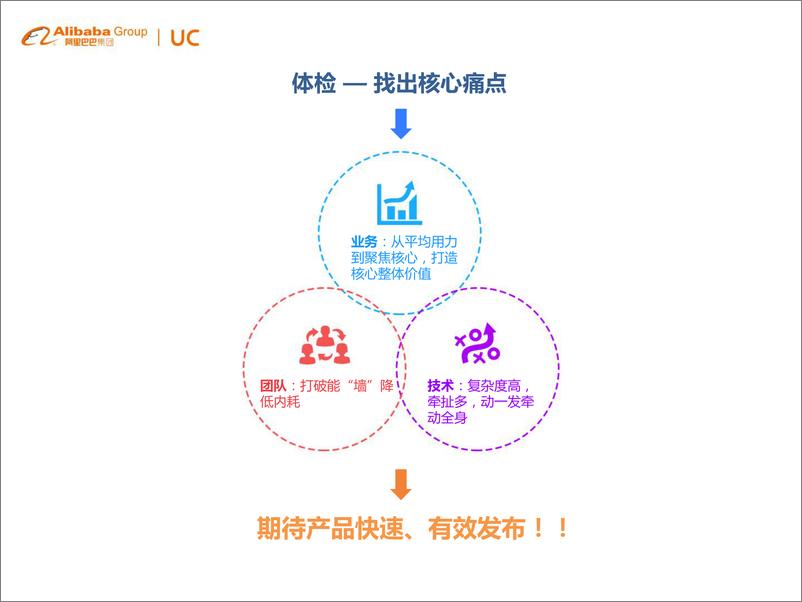 《4-2-亿万级用户产品转型背后的项目快速交付-王海燕》 - 第6页预览图