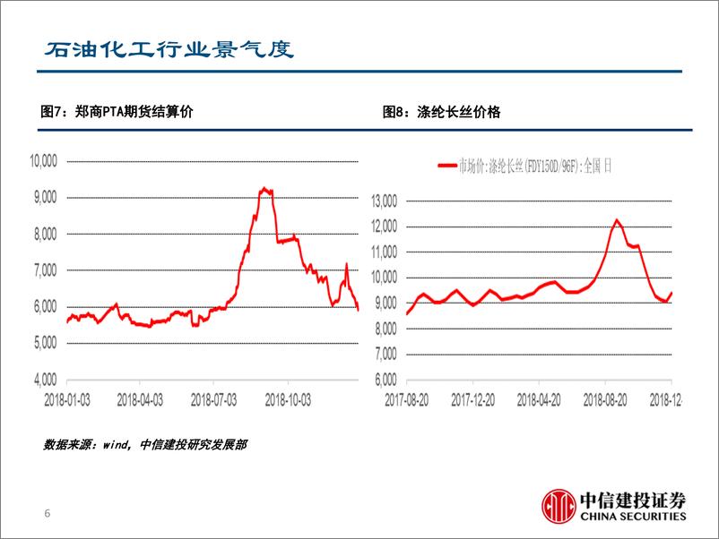 《行业景气度观察：策略，制造业持续下行，非制造业景气强-20190108-中信建投-22页》 - 第7页预览图