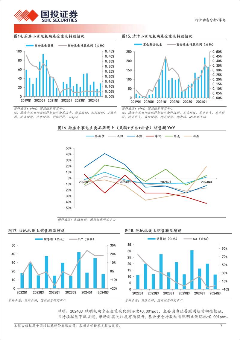 《家电行业动态分析：家电关注度持续提升，白电获明显增配-241028-国投证券-12页》 - 第7页预览图