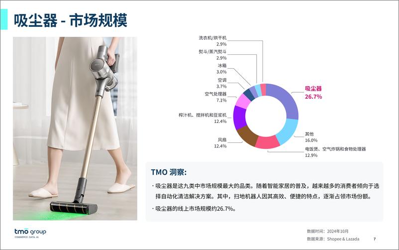 《东南亚家用电器电商行业市场洞察报告（2024年12月版）-57页》 - 第7页预览图