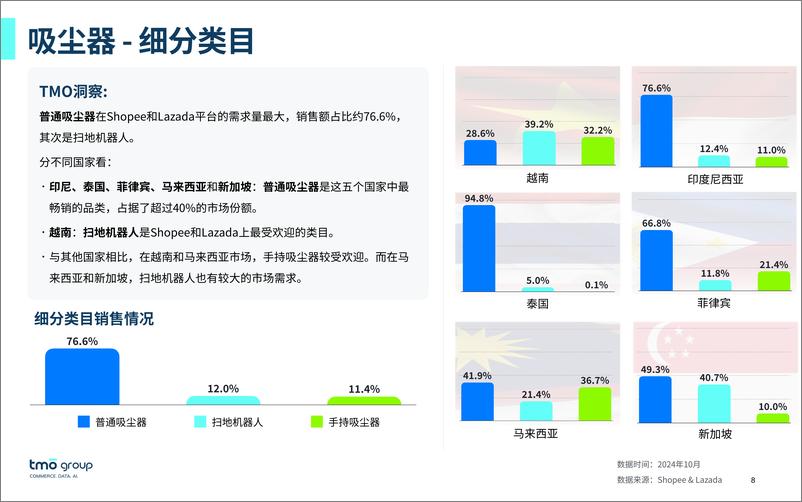 《东南亚家用电器电商行业市场洞察报告（2024年12月版）-57页》 - 第8页预览图