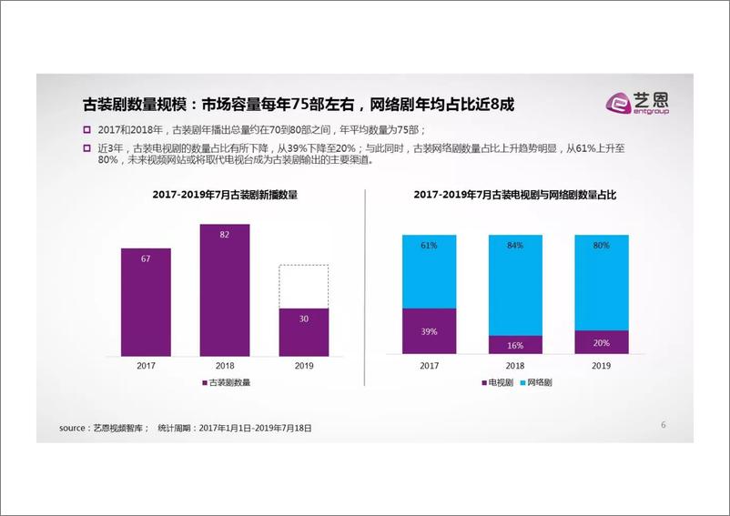 《艺恩-2019“限古令”下古装剧市场洞察报告-2019.8-27页》 - 第7页预览图