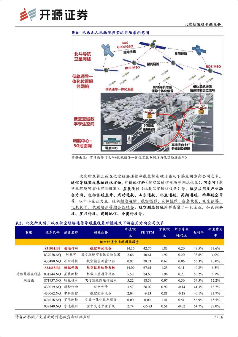 《北交所科技新产业跟踪第十五期：推动低空经济发展意义重大，北交所及新三板在通信及应用方向公司众多-240421-开源证券-16页》 - 第7页预览图