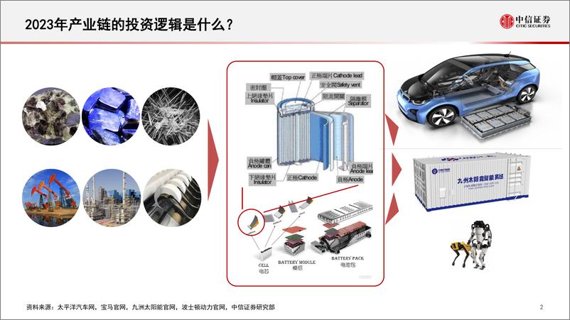 《新能源汽车行业电动化产业链2023年投资策略：电动产业链的自主可控与新动能-20230228-中信证券-32页》 - 第4页预览图