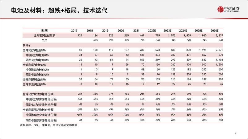 《新能源汽车行业电动化产业链2023年投资策略：电动产业链的自主可控与新动能-20230228-中信证券-32页》 - 第6页预览图