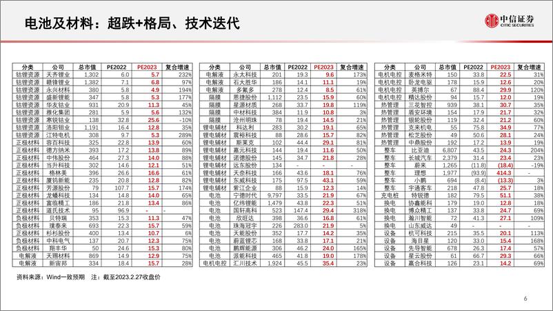 《新能源汽车行业电动化产业链2023年投资策略：电动产业链的自主可控与新动能-20230228-中信证券-32页》 - 第8页预览图