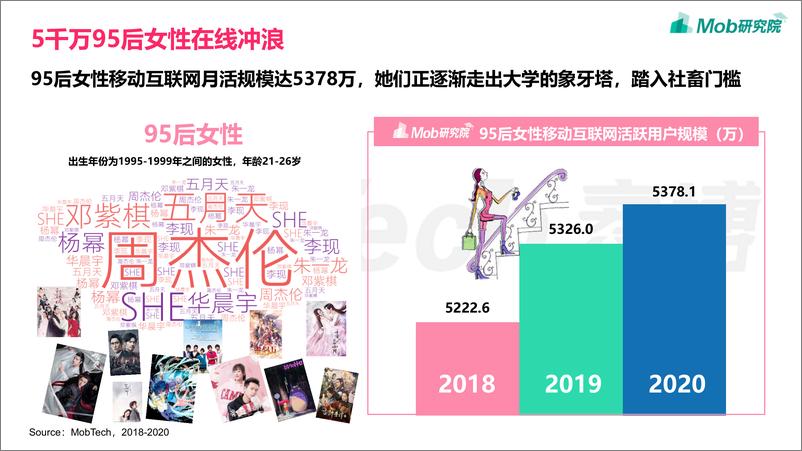 《2021年95后女性洞察报告-Mob研究院-202103》 - 第4页预览图