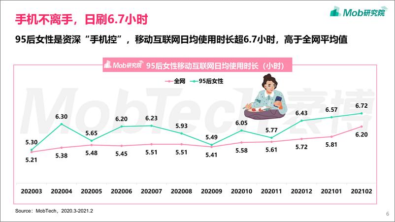 《2021年95后女性洞察报告-Mob研究院-202103》 - 第6页预览图