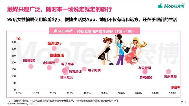 《2021年95后女性洞察报告-Mob研究院-202103》 - 第7页预览图