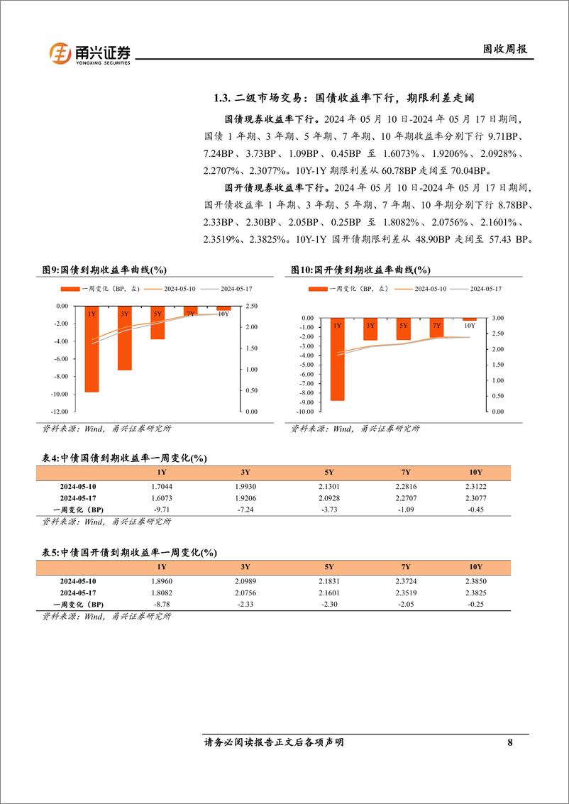 《固收：债券收益率曲线呈现“陡峭化”趋势-240523-甬兴证券-17页》 - 第8页预览图