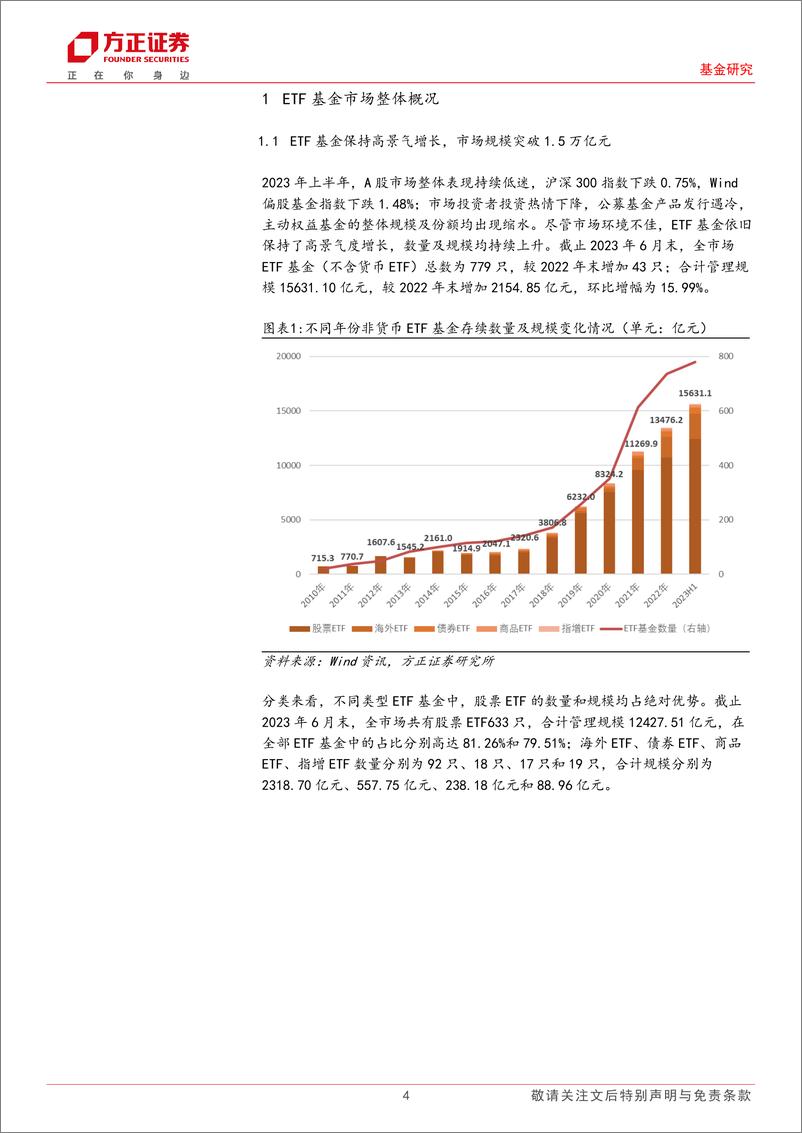 《2023年上半年ETF行业发展复盘：资金申购带动行业规模逆势增长，头部公司持续推进创新产品布局-20230802-方正证券-24页》 - 第5页预览图