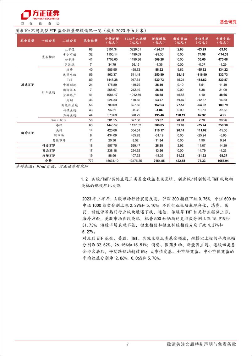 《2023年上半年ETF行业发展复盘：资金申购带动行业规模逆势增长，头部公司持续推进创新产品布局-20230802-方正证券-24页》 - 第8页预览图