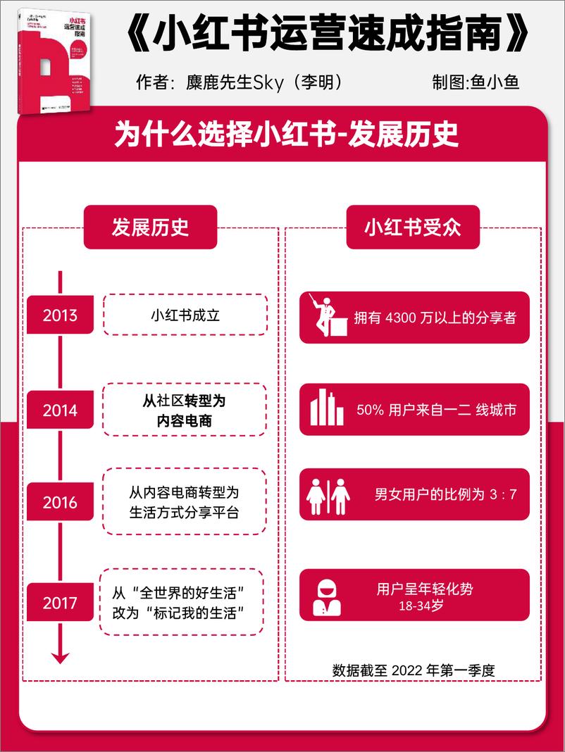 《小红书运营速成指南报告-麋鹿先生Sky&鱼小鱼》 - 第3页预览图