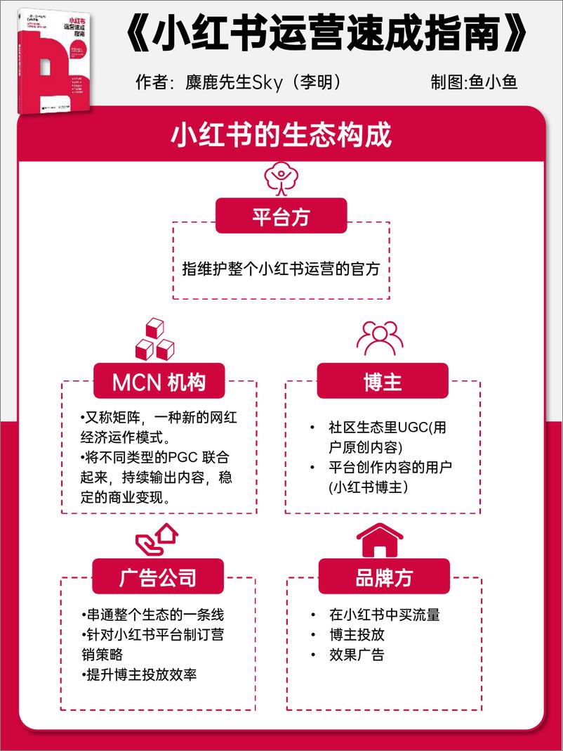 《小红书运营速成指南报告-麋鹿先生Sky&鱼小鱼》 - 第5页预览图