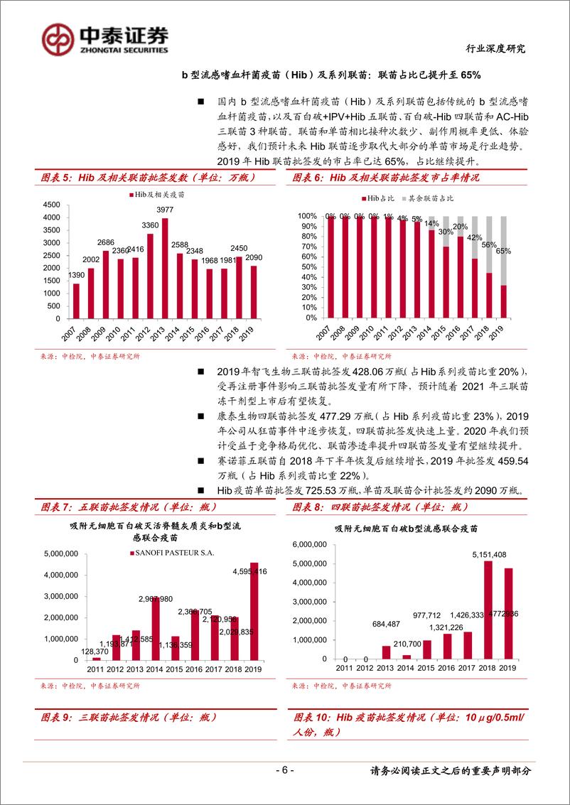 《生物制品行业2019年疫苗批签发报告：重磅产品批签发上量快，HPV疫苗成为首个百亿品种-20200114-中泰证券-15页》 - 第7页预览图