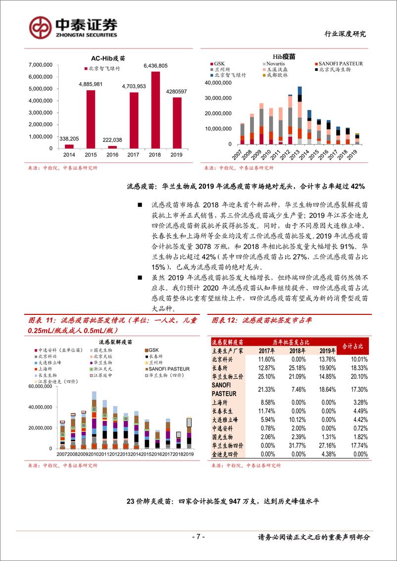 《生物制品行业2019年疫苗批签发报告：重磅产品批签发上量快，HPV疫苗成为首个百亿品种-20200114-中泰证券-15页》 - 第8页预览图