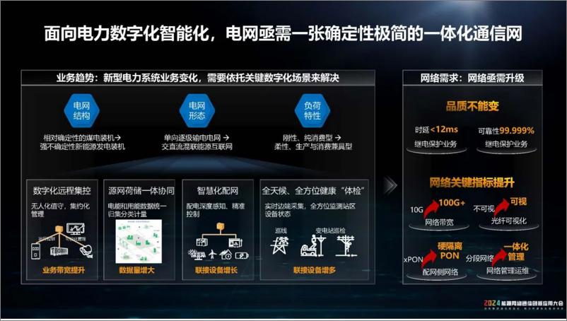 《华为（刘利春）：2024年F5G Advanced，以全光品质支撑新型电力系统建设报告》 - 第3页预览图