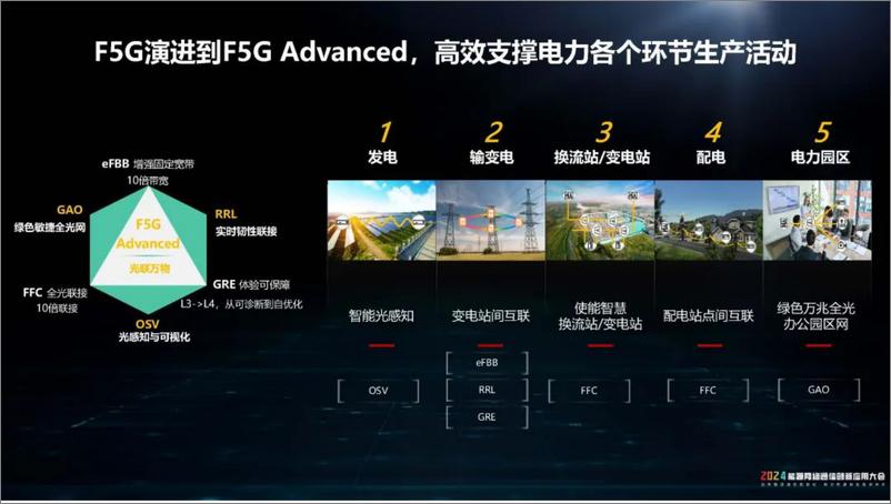 《华为（刘利春）：2024年F5G Advanced，以全光品质支撑新型电力系统建设报告》 - 第4页预览图