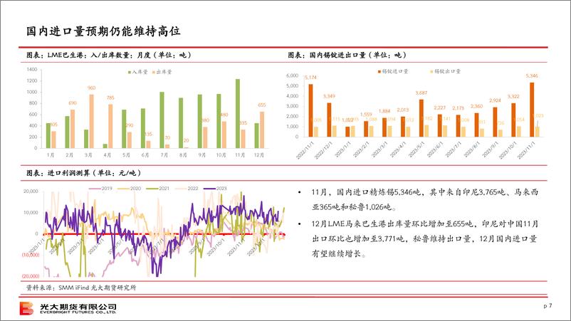 《光大期货-锡策略月报-240101》 - 第7页预览图