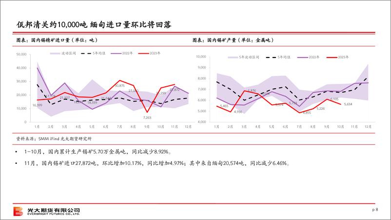 《光大期货-锡策略月报-240101》 - 第8页预览图