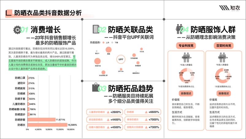 《2024春夏童装防晒衣白皮书（淘系、抖音）-知衣数据》 - 第5页预览图