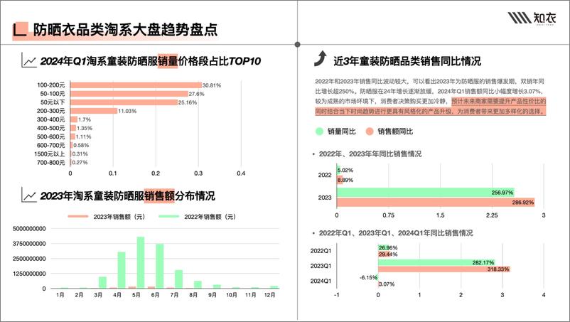 《2024春夏童装防晒衣白皮书（淘系、抖音）-知衣数据》 - 第6页预览图