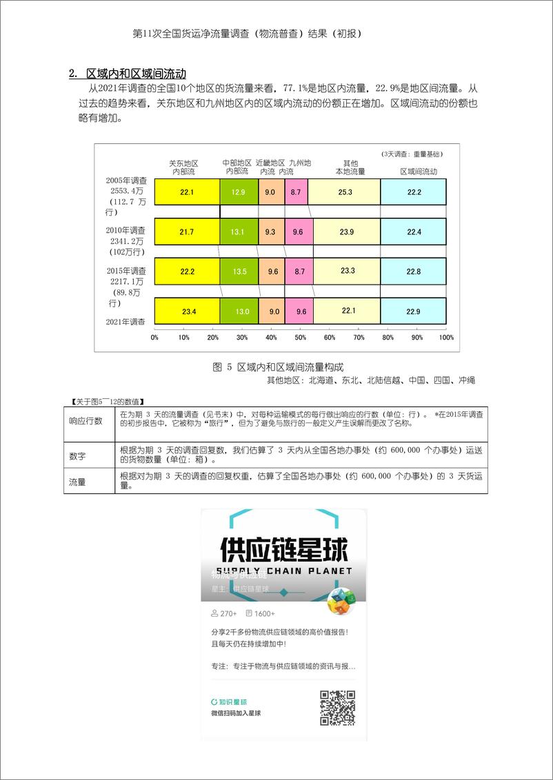 《日本第十一次全国货物流动（物流普查）的调查结果（中日双语对照版）-32页》 - 第4页预览图