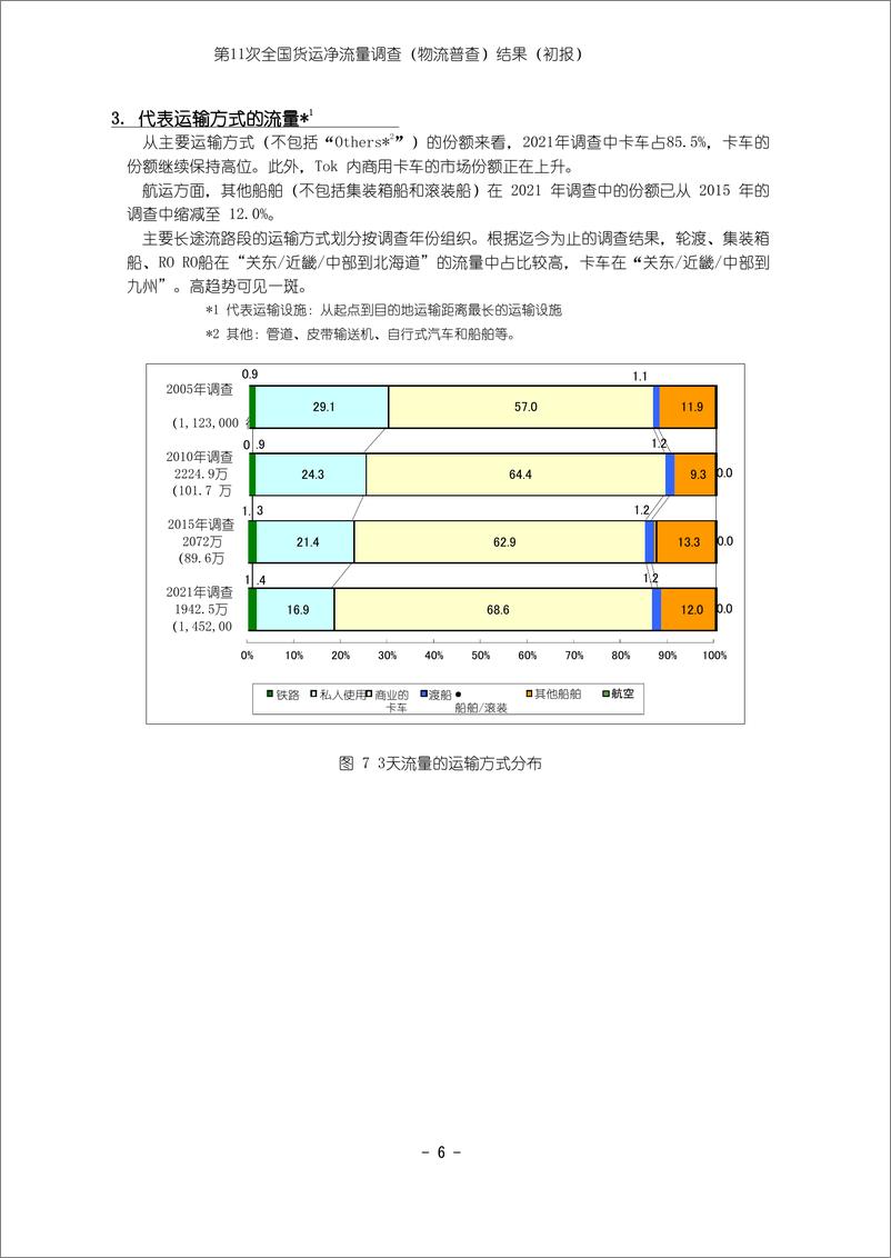 《日本第十一次全国货物流动（物流普查）的调查结果（中日双语对照版）-32页》 - 第6页预览图