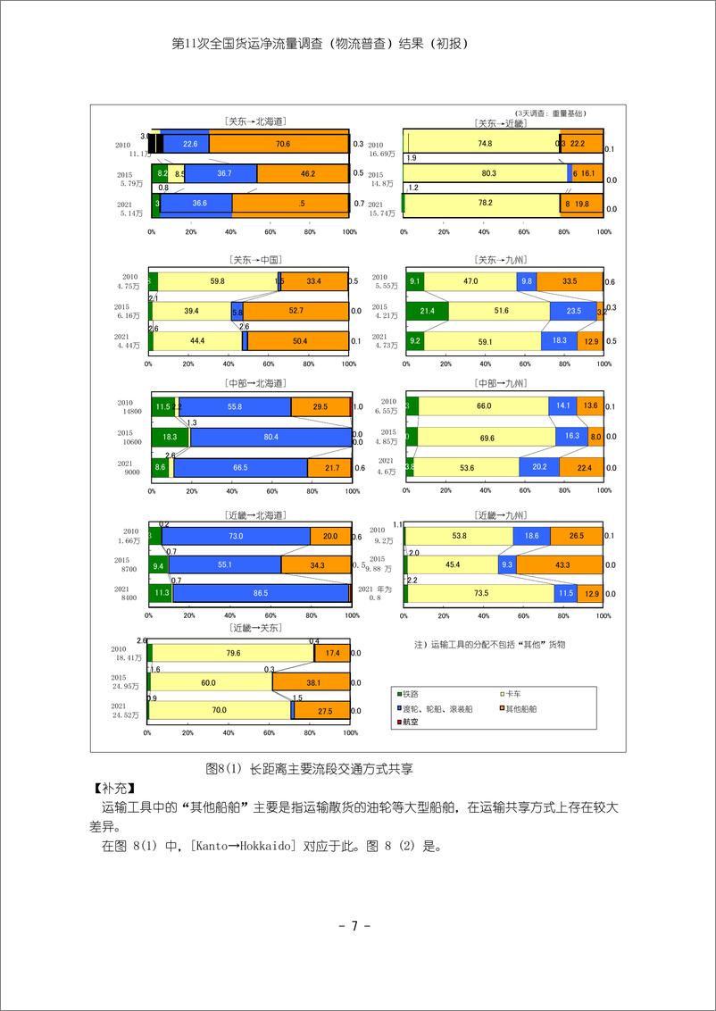 《日本第十一次全国货物流动（物流普查）的调查结果（中日双语对照版）-32页》 - 第7页预览图