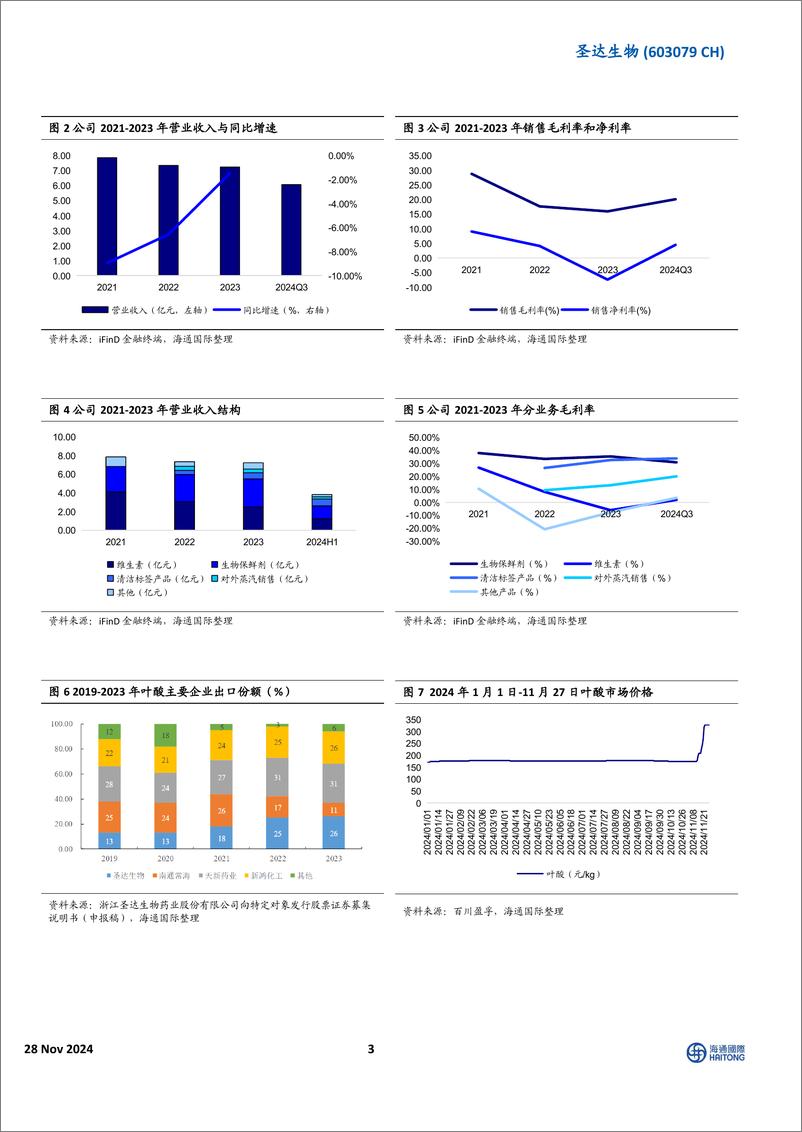 《圣达生物(603079)叶酸涨价有望增强公司盈利能力，募集项目发挥生物保鲜剂优势-241128-海通国际-12页》 - 第3页预览图