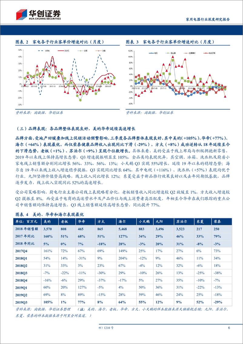 《家用电器行业电商渠道2019Q3数据分析及总结：冰洗表现领跑行业，空调集中度持续提升-20191010-华创证券-23页》 - 第7页预览图