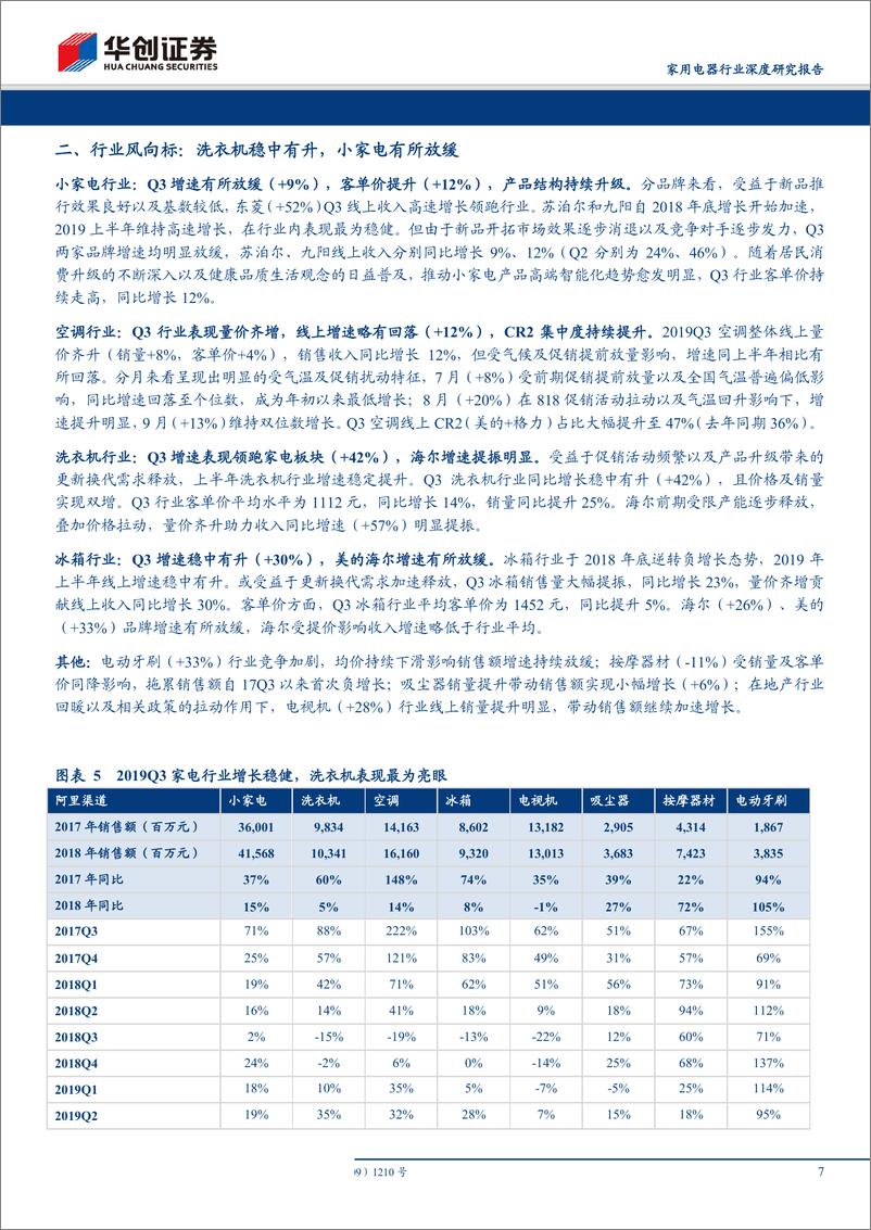 《家用电器行业电商渠道2019Q3数据分析及总结：冰洗表现领跑行业，空调集中度持续提升-20191010-华创证券-23页》 - 第8页预览图