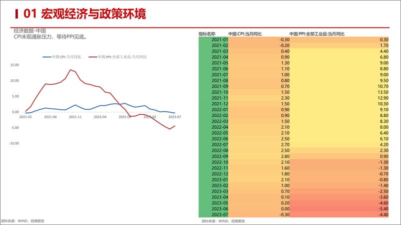 《金融股指2023年8月月报：利多政策不断积累，市场震荡寻底或接近尾声-20230830-招商期货-39页》 - 第8页预览图