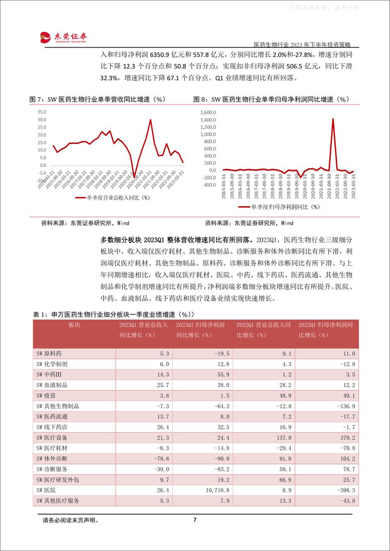 《东莞证券-医药生物行业2023年下半年投资策略：拨开细分，追寻景气-230607》 - 第7页预览图