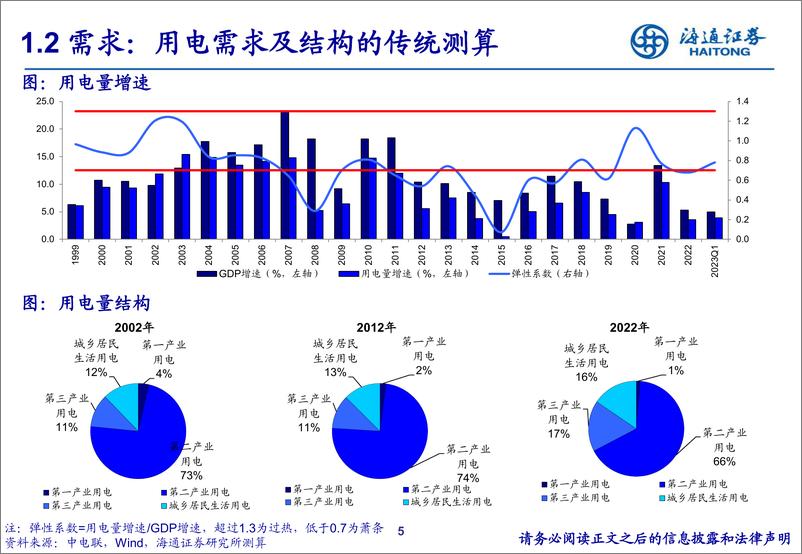 《公用事业行业：能源转型大时代，碳中和下的电力发展与变革-20230805-海通证券-54页》 - 第6页预览图