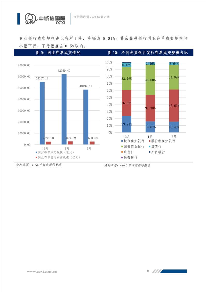 《消费金融公司管理办法正式发布，金融债发行升温2024年3月-10页》 - 第8页预览图