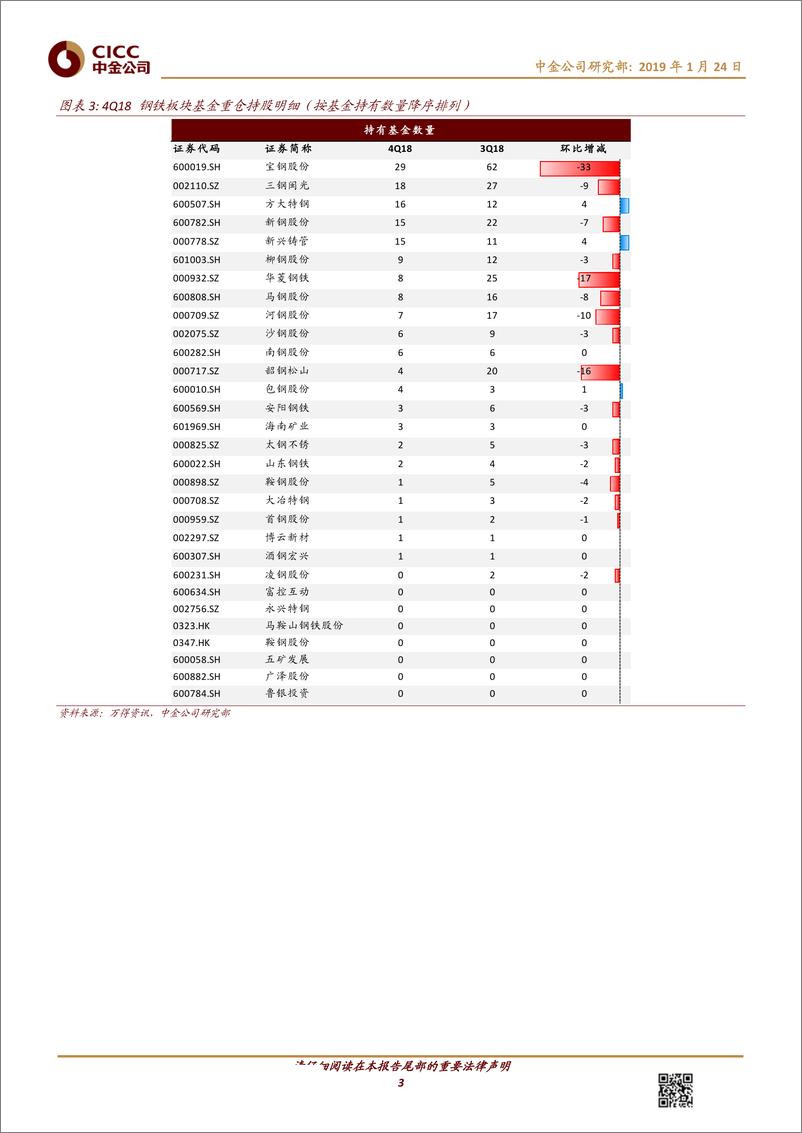 《钢铁、建材行业基金4Q18持仓分析：板块情绪低迷，钢铁建材环比减仓-20190124-中金公司-10页》 - 第4页预览图