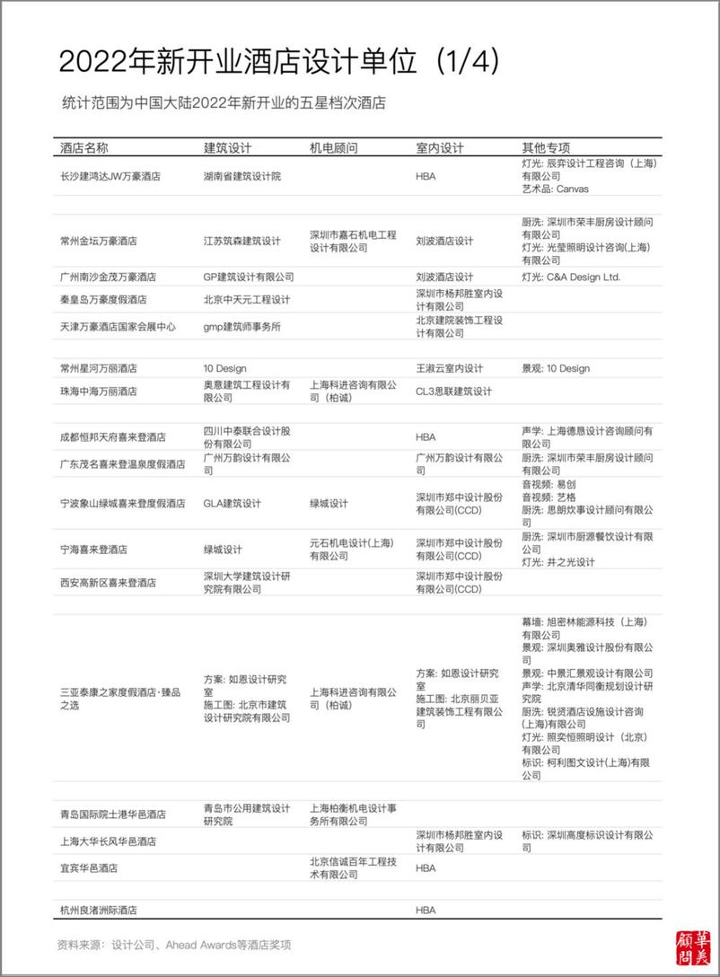 《2023酒店设计年度报告》 - 第3页预览图