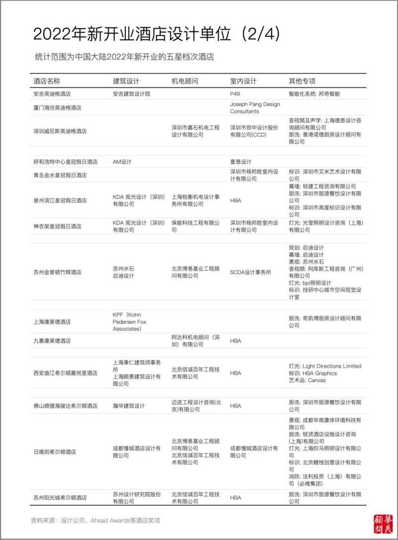 《2023酒店设计年度报告》 - 第4页预览图