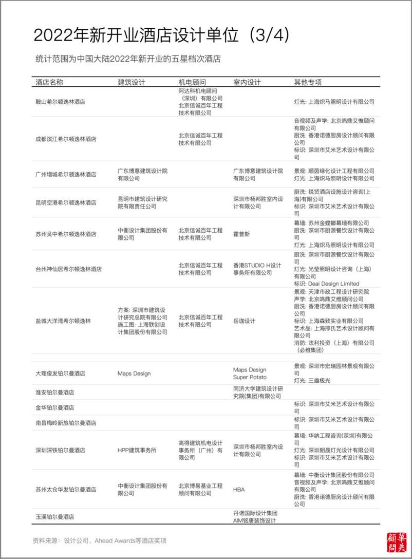 《2023酒店设计年度报告》 - 第5页预览图