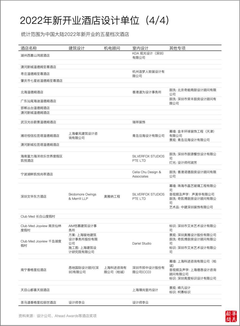 《2023酒店设计年度报告》 - 第6页预览图