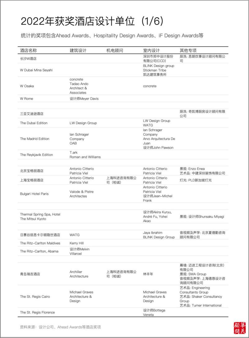 《2023酒店设计年度报告》 - 第7页预览图