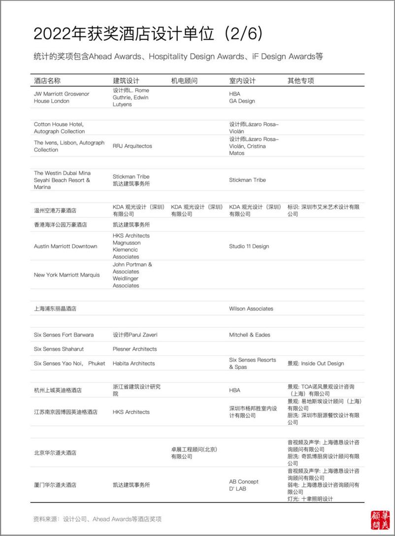 《2023酒店设计年度报告》 - 第8页预览图