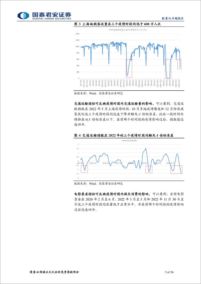 《数量化专题报告：2023年金融工程年度策略展望，2023年不同维度下的投资机会-20221228-国泰君安-36页》 - 第6页预览图