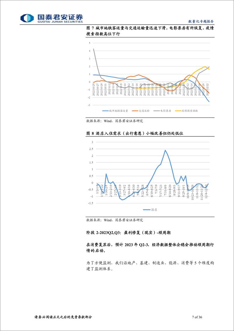 《数量化专题报告：2023年金融工程年度策略展望，2023年不同维度下的投资机会-20221228-国泰君安-36页》 - 第8页预览图