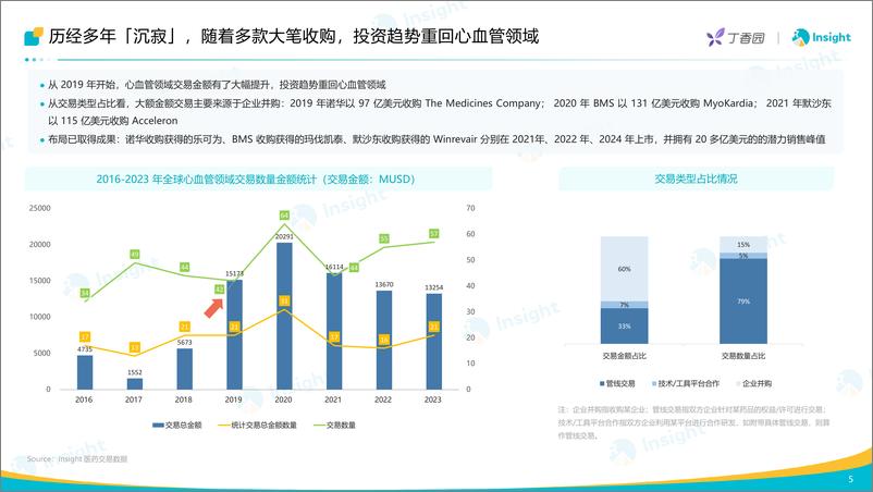 《丁香园：2024心血管领域重回主赛道，小核酸药物表现亮眼报告》 - 第6页预览图