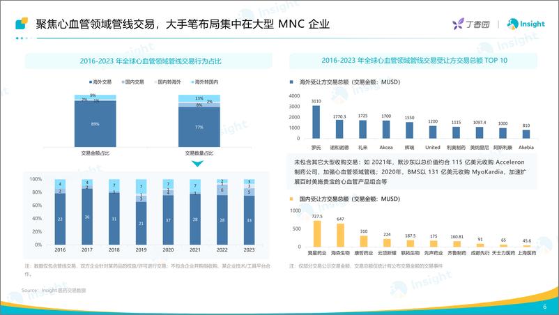 《丁香园：2024心血管领域重回主赛道，小核酸药物表现亮眼报告》 - 第7页预览图