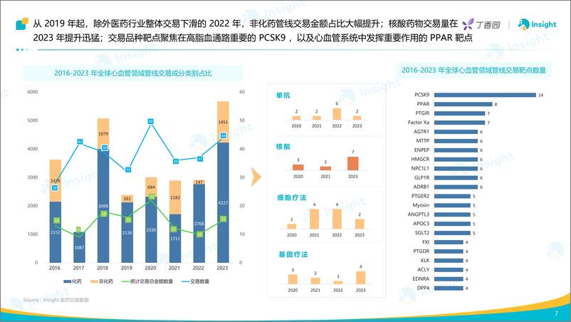 《丁香园：2024心血管领域重回主赛道，小核酸药物表现亮眼报告》 - 第8页预览图