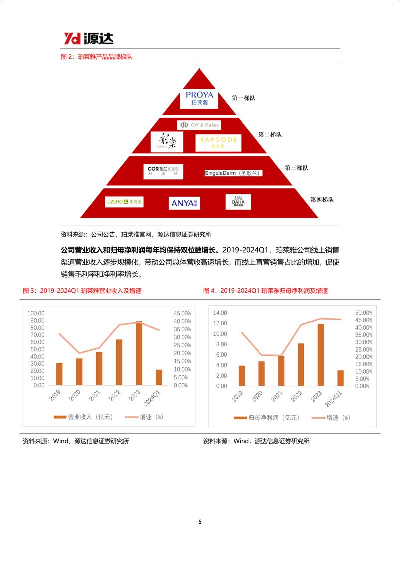 《珀莱雅(603605)深度报告：旗下品牌矩阵多元化，大单品表现亮眼-240722-源达信息-20页》 - 第5页预览图