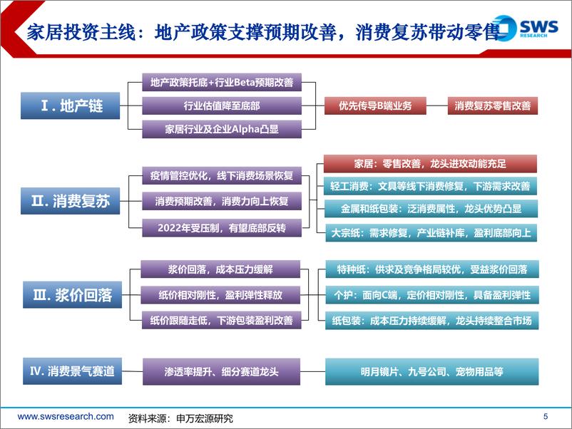 《轻工造纸行业2023年投资策略：外部环境有望改善，龙头具备增长韧性-20221215-申万宏源-103页》 - 第6页预览图